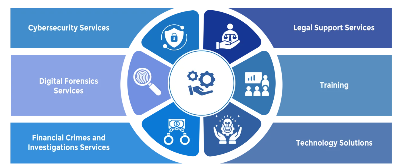 E-Crime Bureau service areas: cybersecurity, digital forensics, financial crimes and investigations, legal support, training and technology solutions